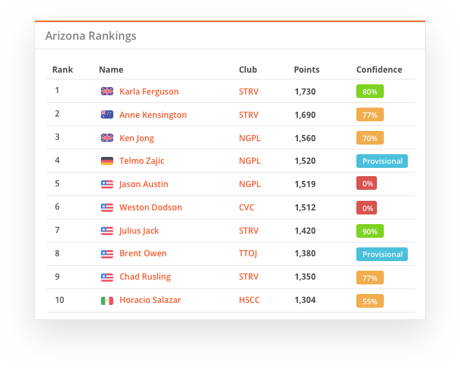 sportyHQ Rankings & Sanctioning
